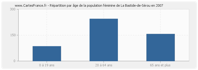 Répartition par âge de la population féminine de La Bastide-de-Sérou en 2007